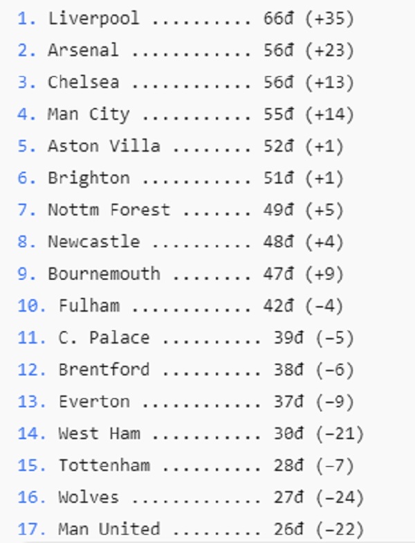 Manchester United: Sự Thật Phũ Phàng Sau Bảng Xếp Hạng Premier League 2024/25